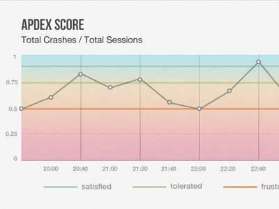 Apdex Graph dashboard graph visualizations