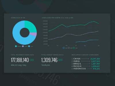 Node by Numbers 2016 - Growth chart data graphs layout node nodejs pie stats typography website