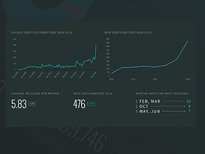 Node by Numbers 2016 - Community chart graphs node nodejs typography website