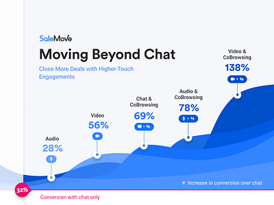 ROI graph created for SaleMove branding conversion customer experience cx dcs graph stats ui