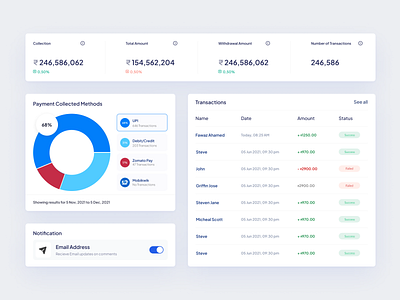 Dashboard UI Components components dash design dashboard dashboard ui design figma notification transaction list ui