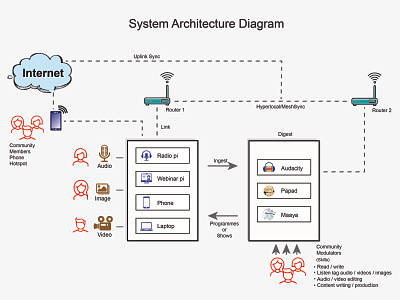 System Architecture Diagram diagram illustration