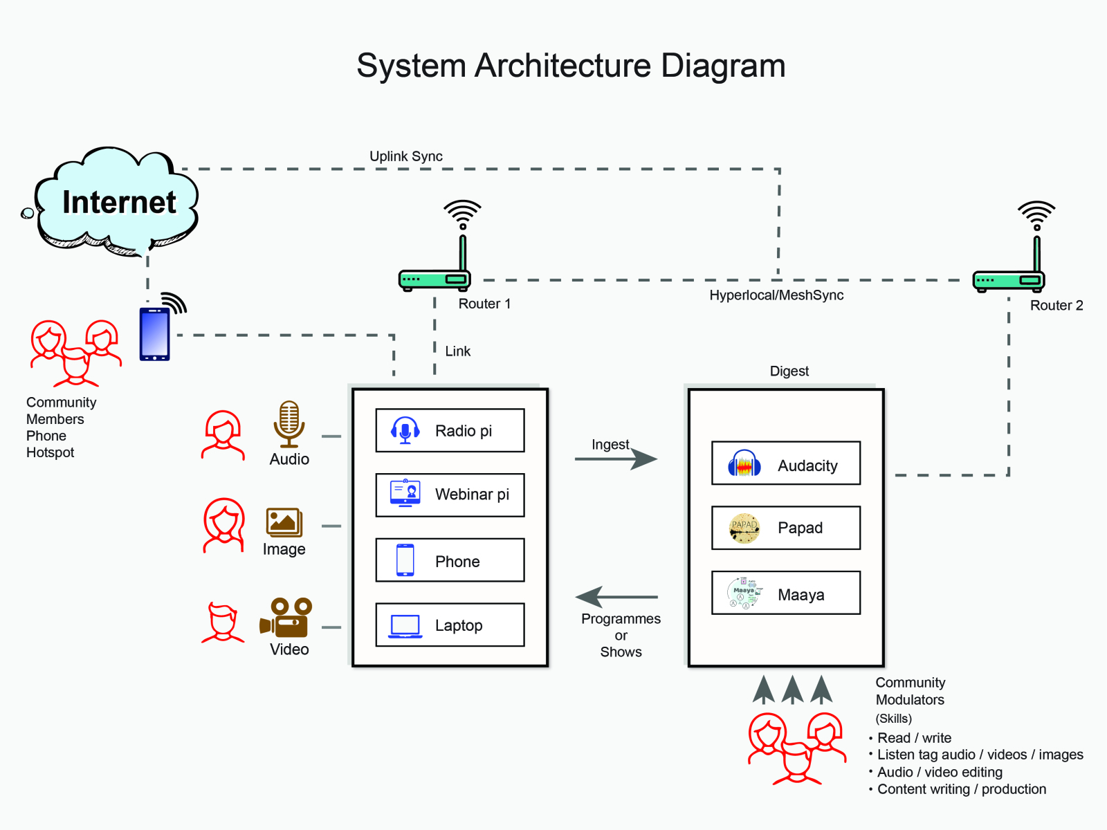 System Architecture Diagram Template