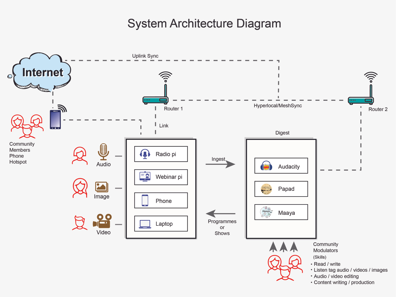 architecture diagrams