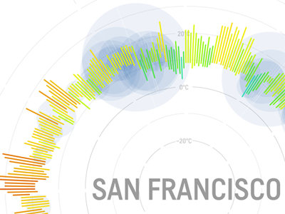 San Francisco 2014 Weather Radial