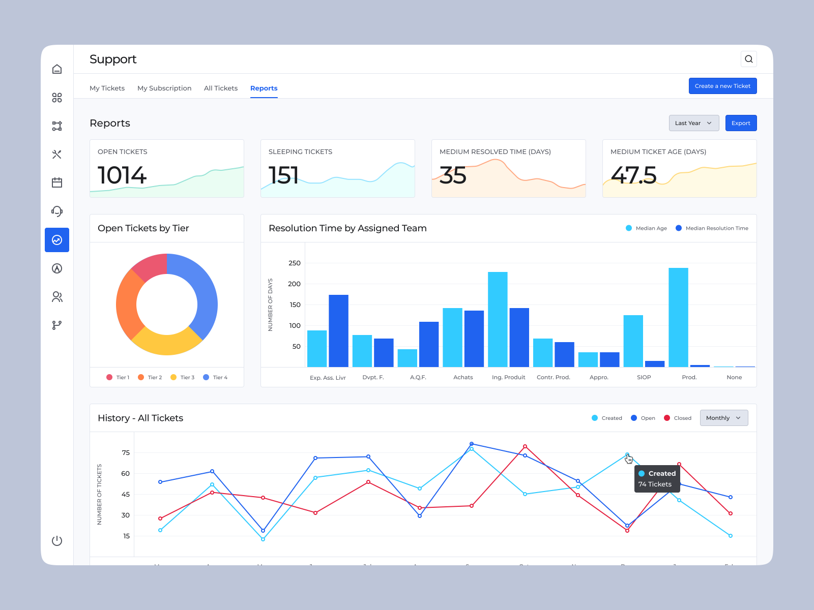 Support Analytics Dashboard by Teddy Voisin on Dribbble