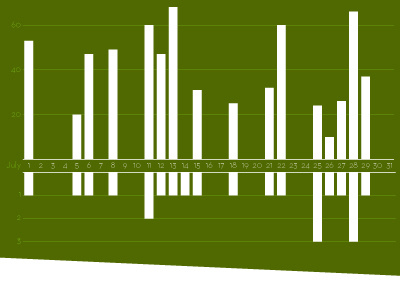 Data Displayed chart data