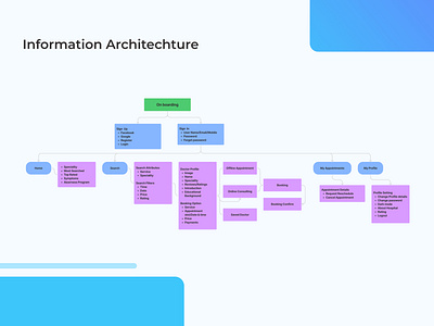 Information Architecture figma information