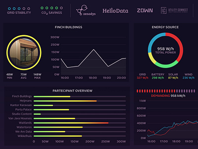 Smart City/Grid/Building dark mode Dashboard dark dark mode dark ui dashboad dashboard design dashboard ui data graphs smartenergy smartgrid smarthome ui ui ux uidesign uiux