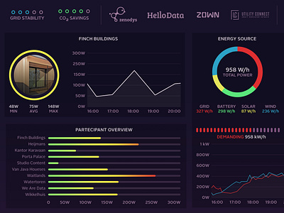 Smart City/Grid/Building dark mode Dashboard