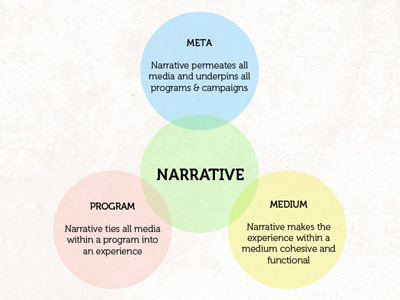 The Business Of Storytelling blue green museo red venn diagram yellow