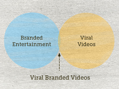 Branded Entertainment Vs Viral Video blue grey orange venn diagram wood