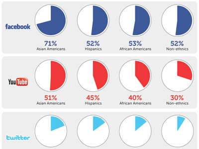 Social Medias Diversity Problem chart circle diagram facebook illustrator pie chart twitter vector youtube