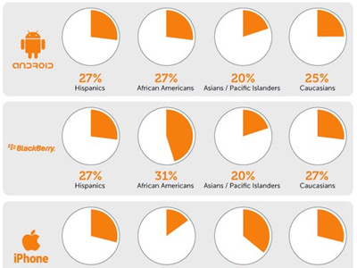 Multicultural Mobile Marketing graph illustrator mobile piechart