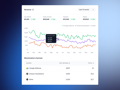 📈 Revenue chart app chart data data visualization graphic design modal product design revenue stats ui ux web