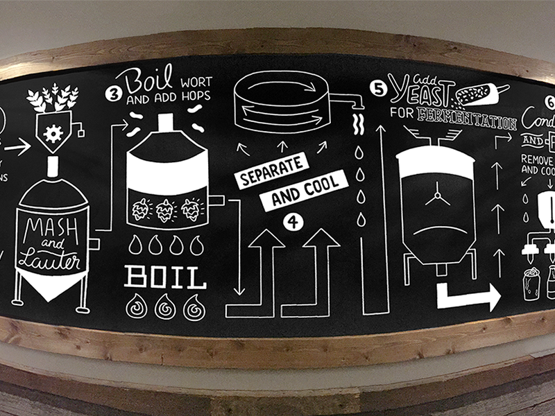 Brewing Process by Kendall Regan on Dribbble