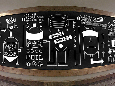 Brewing Process black white brew process craft beer design illustration louisville mural nashville painting restaurant type typography