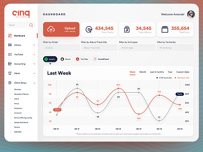 a dashboard design for calculating revenue ( music artists )