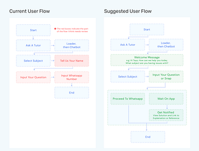 User Flow app design ui user flow ux web