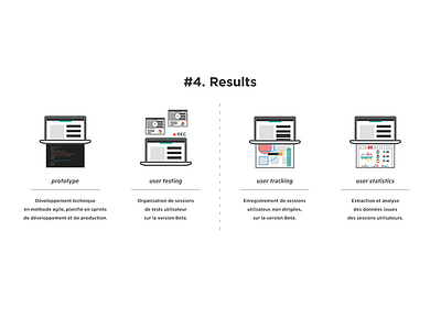 #4 Results - UX Process infographic process prototype user statistics user testing user tracking ux