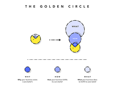 The Golden Circle // design process ( 1st slide ) business how pacman process simon sinek what why