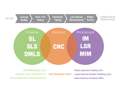 Diagram circles diagram manufacturing processes prototyping services vector