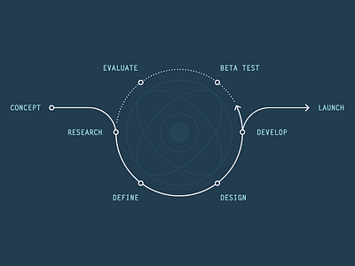 UX Process diagram process user experience ux