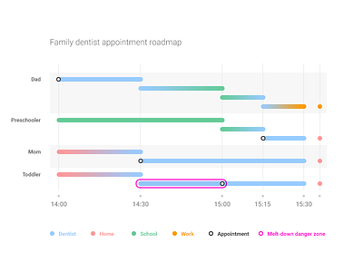 Dentist appointment roadmap bars calendar data graph schedule visualization