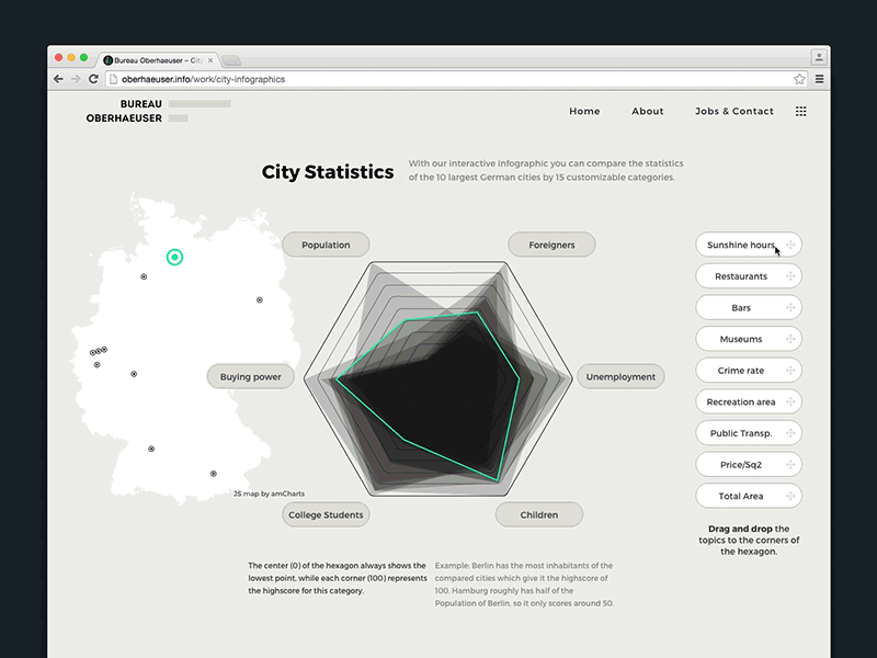 City Statistics Data Visualization