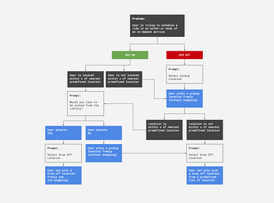 Problem Solving Graph