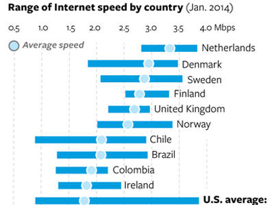 National Journal Internet Speed graphic illustrator infographic internet mbps vector