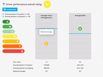 Driver performance