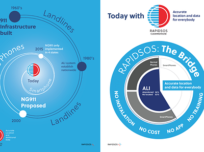 RapidSOS' Infographic branding illustration infographic design print design typography vector