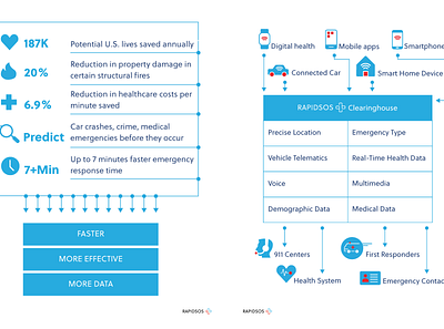 RapidSOS' Infographic branding icon design infographic design print design typography