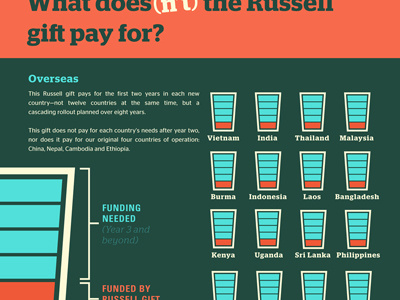 Showing gaps in funding despite a major gift bar graph cups funding infographic ngo npo retro vintage