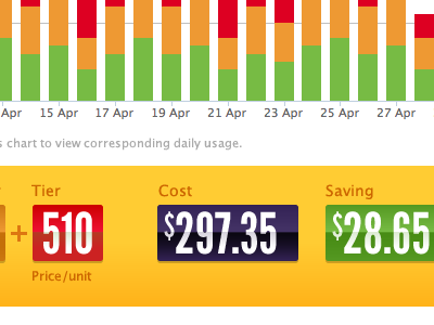 Dashboard blue graph green league gothic typography yellow