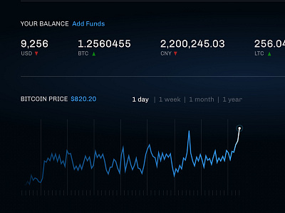 Currency Chart