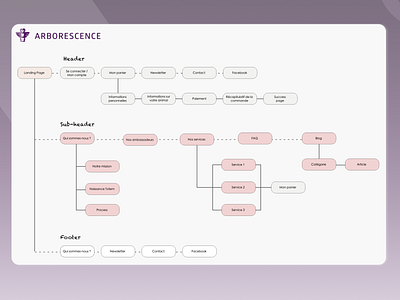 Arborescence arborescence information architecture tree view ux design webdesign
