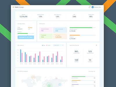 Media Campaigns - Dashbaord analytics campaigns chart dashboard graphs light media ui ux web app
