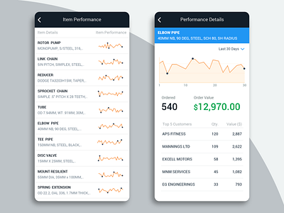 Item Performance enterprise app items mobile ui saramation