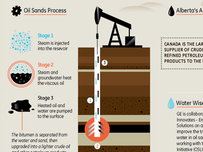 Oil Sands Drilling illustration infographic process