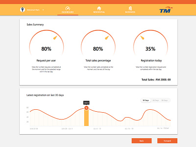TM Dashboard concept dashboard web design