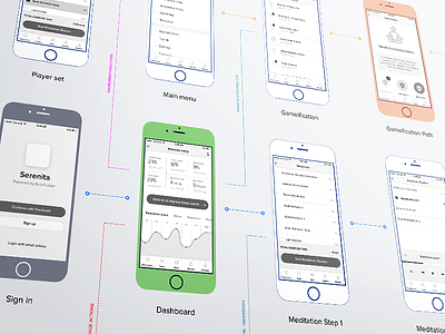 Serenita iOS app flow dashboard design flow ios iphone mockup perspective prototype step wireframe wireframes
