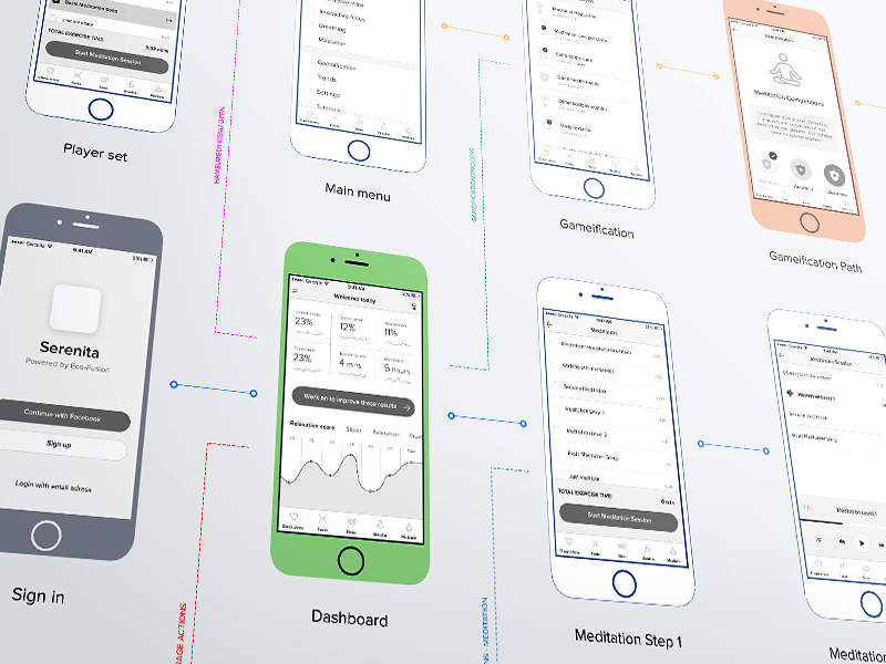 Serenita iOS app flow step dashboard perspective mockup wireframe prototype design iphone ios flow wireframes