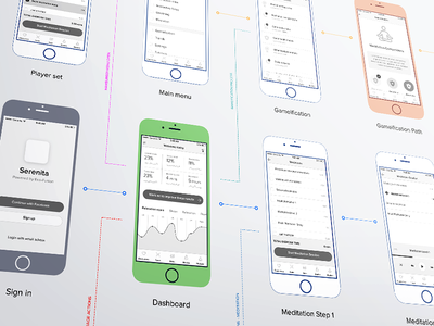 Serenita iOS app flow