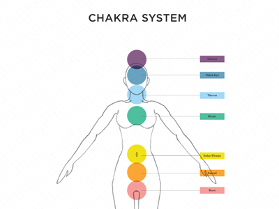 Chakra Essential Oil Application Guide chakra color diagram illustration rainbow