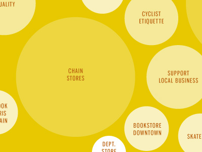 Bubble Chart bubble chart greenville infographic web yellow