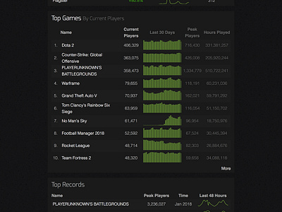 Steam Charts Concept Redesign made in Adobe XD by Simon Ward on