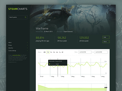 Steam Charts Concept Redesign made in Adobe XD adobe charts design games gaming steam ui ux valve video web xd