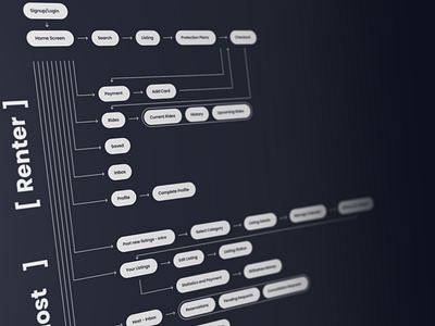 Flow Chart for Joyriid platform flow flow chart illustration journey ui design uidesign uiux user user experience userinterface ux design uxdesign webdesign